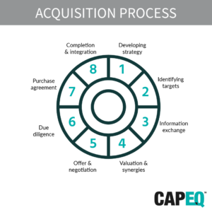 Acquisition strategies - M&A process