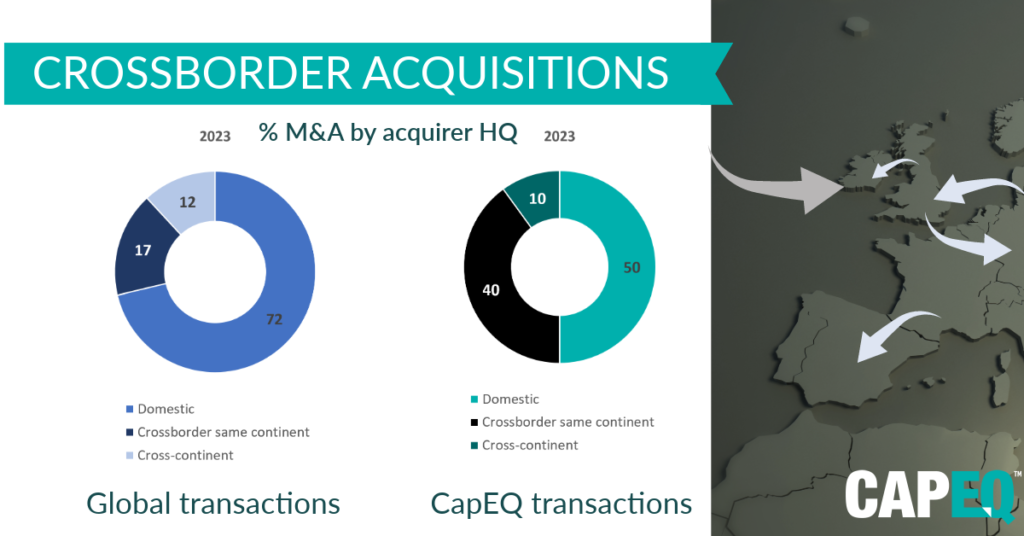 Crossborder M&A activity CapEQ vs global market